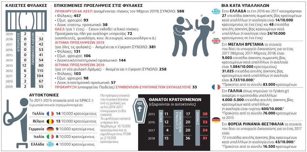 Βιομηχανία fake news για τις φυλακές