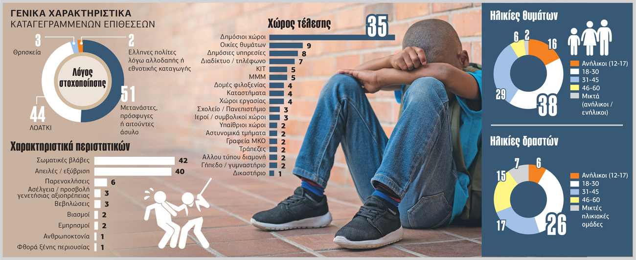 Καθημερινότητα η ρατσιστική βία με αρωγό την απουσία λογοδοσίας