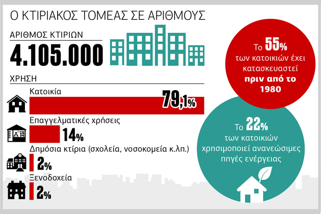 Πακέτο κινήτρων για ενεργειακή αναβάθμιση κτιρίων