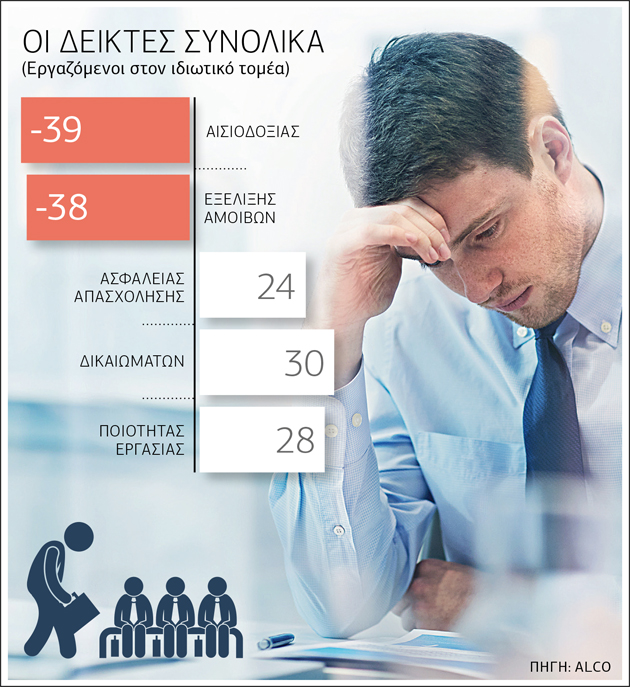 Απαισιόδοξοι οι μισθωτοί