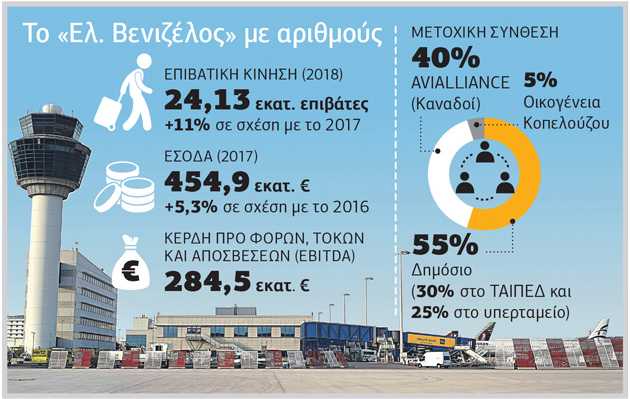 Παρατείνεται για άλλα 20 χρόνια η σύμβαση του «Ελ. Βενιζέλος»