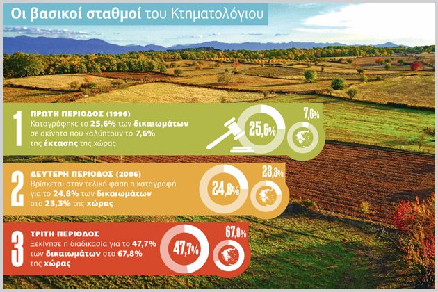 Χαμηλή η συμμετοχή στο Κτηματολόγιο