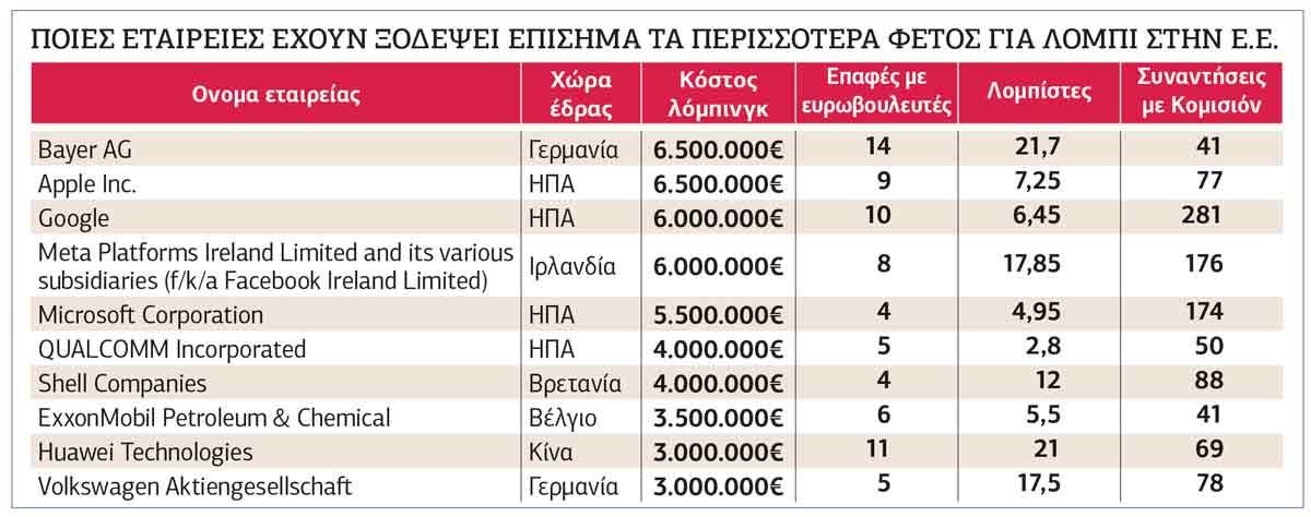 Κυρίαρχα τα λόμπι στις Βρυξέλλες