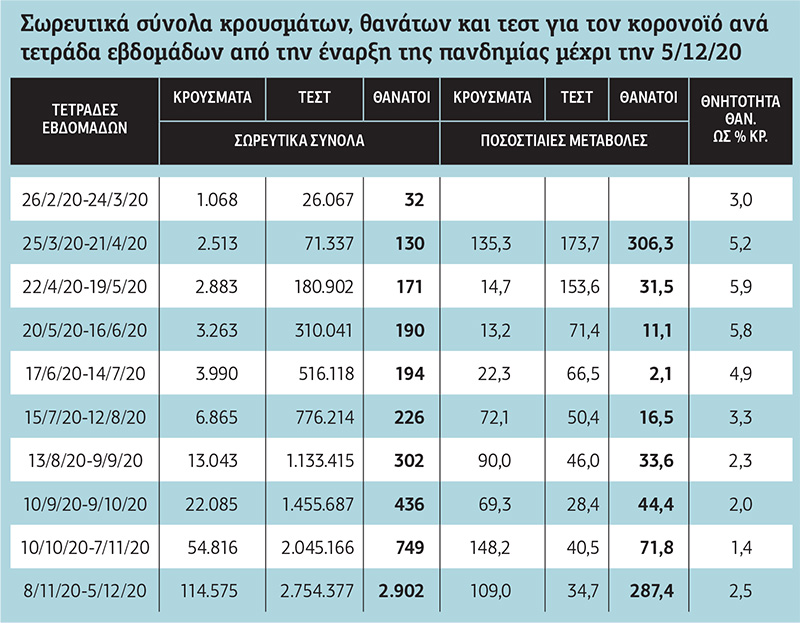 Οι εναλλασσόμενες φάσεις του κορονοϊού