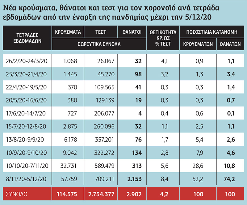 Οι εναλλασσόμενες φάσεις του κορονοϊού