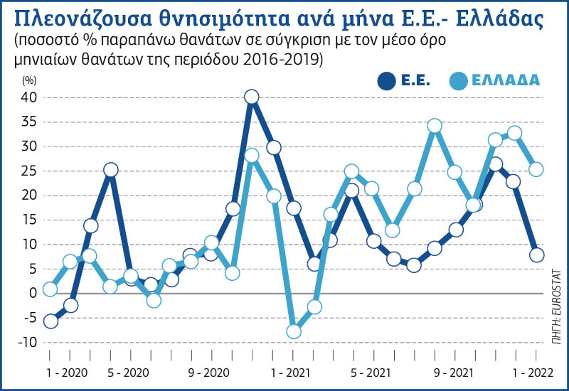 Θλιβερό ρεκόρ στους πλεονάζοντες θανάτους