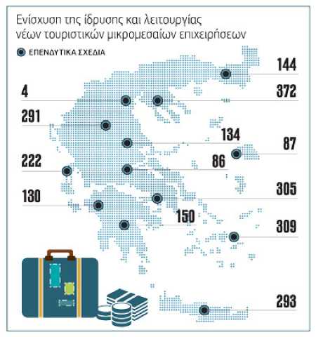 Αύξηση επενδύσεων στον τουρισμό