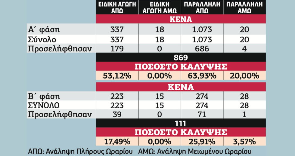 Τραγικά κενά στην ειδική αγωγή