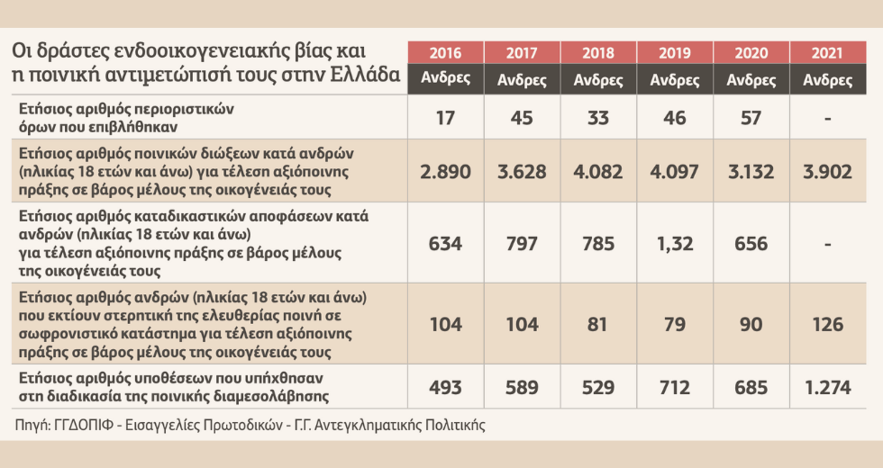 Η συστημική αποτυχία πρόληψης των γυναικοκτονιών