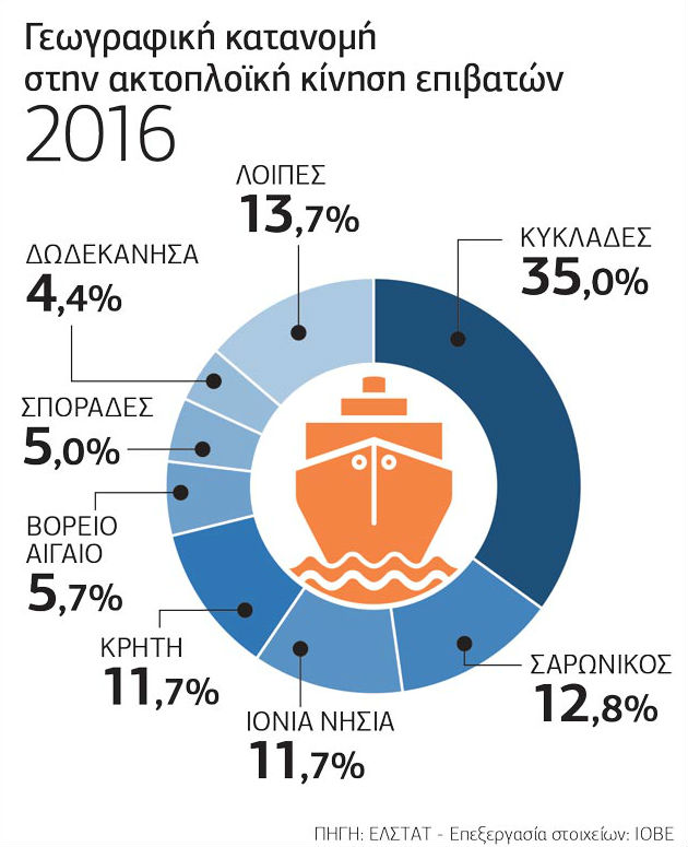 Ανακάμπτει η ακτοπλοΐα