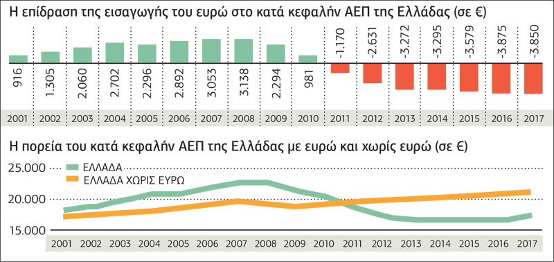 Άξιζε τελικά τον κόπο η ένταξη στην ευρωζώνη;