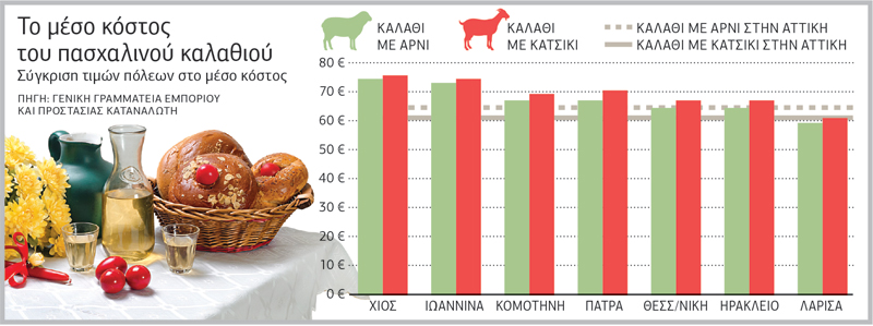 Σταθερές οι τιμές στο πασχαλινό τραπέζι
