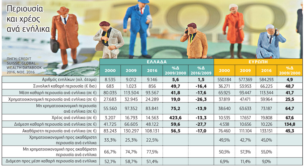 Ενα ΑΕΠ χάθηκε στα χρόνια της κρίσης