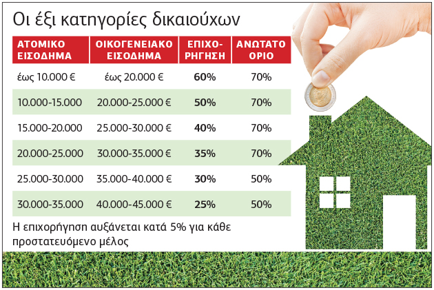 Επιδότηση 250 εκατ. ευρώ για «Εξοικονόμηση κατ’ οίκον»