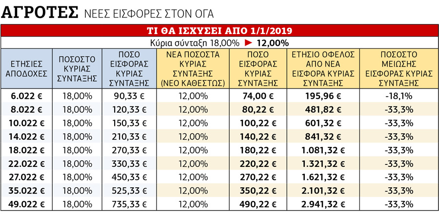 Μειώσεις ώς 60% στις εισφορές μηχανικών & δικηγόρων