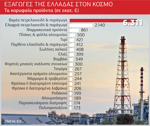 Κλειδί οι εξαγωγές για την ελληνική οικονομία