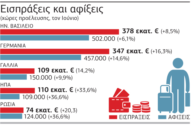Σημαντική αύξηση Βρετανών τουριστών
