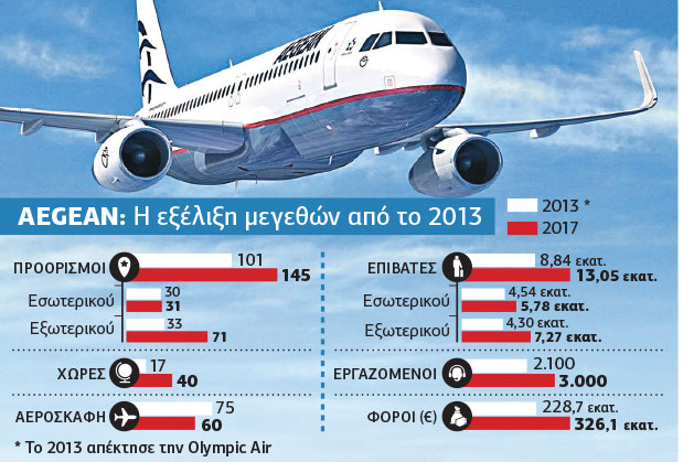 Μείωση τελών ζητά η Aegean