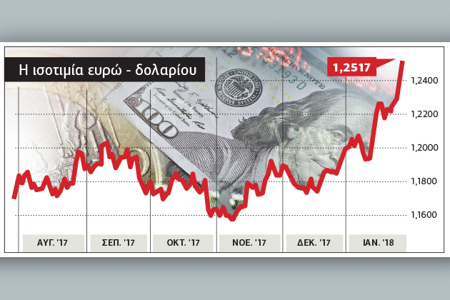 Εμπορικός πόλεμος με όπλο το δολάριο