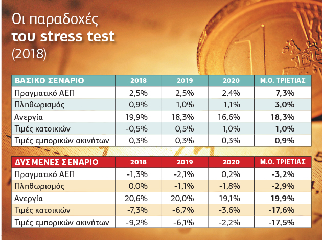 Συγκρατημένη αισιοδοξία για τα τραπεζικά τεστ αντοχής