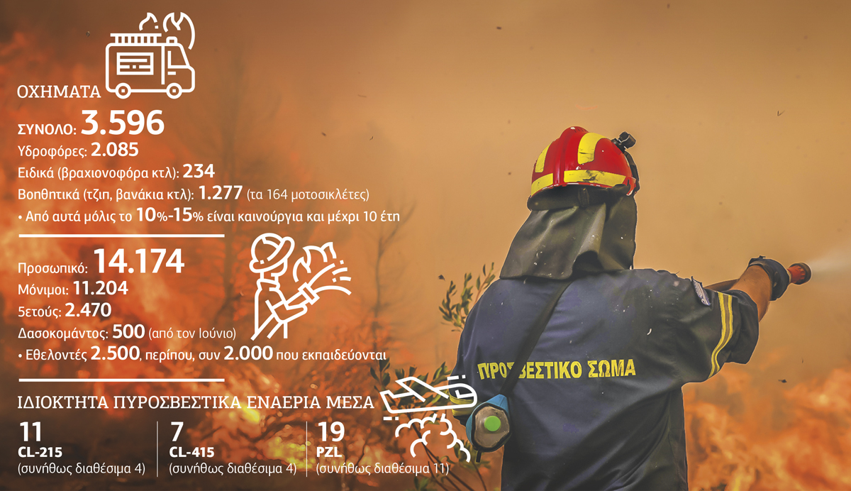 Αντιπυρική 2022 με κόστος στα ύψη και τραγικές ελλείψεις