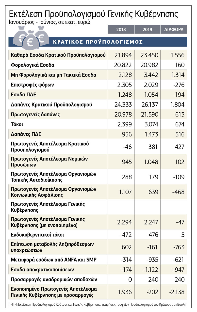 Καμπανάκι για το πλεόνασμα