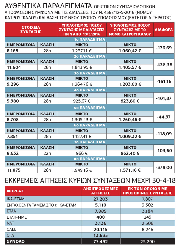 Προνοιακά επιδόματα αντί των συντάξεων