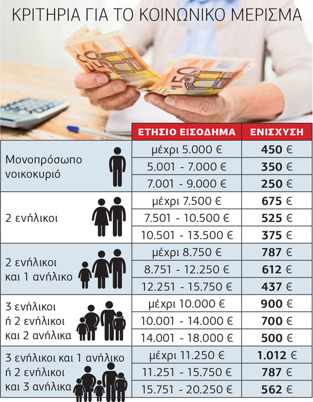 Ανοίγει η πλατφόρμα για το κοινωνικό μέρισμα