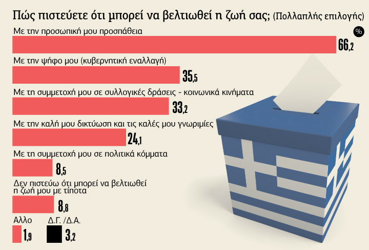 Πώς ψηφίζει η νέα γενιά των αντιφάσεων μετά τα Τέμπη