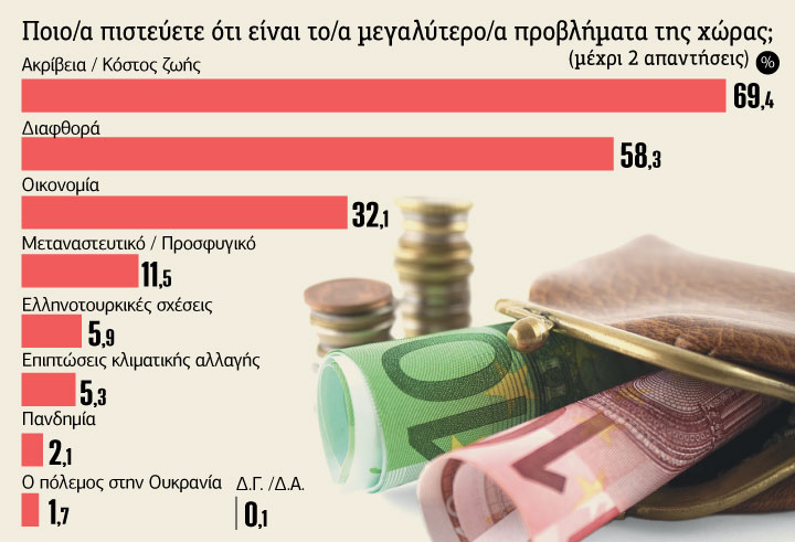 Πώς ψηφίζει η νέα γενιά των αντιφάσεων μετά τα Τέμπη