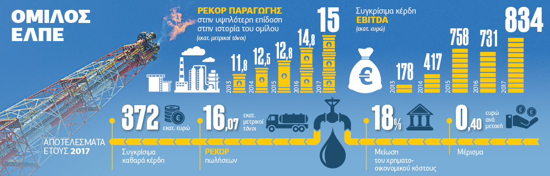 Ρεκόρ στα μεγέθη των ΕΛΠΕ