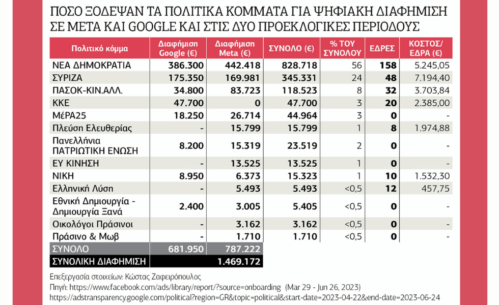 Παντοδυναμία της Ν.Δ. στη διαδικτυακή πολιτική διαφήμιση