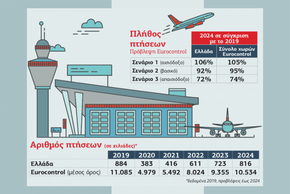 Αερομεταφορές σε χαμηλή πτήση