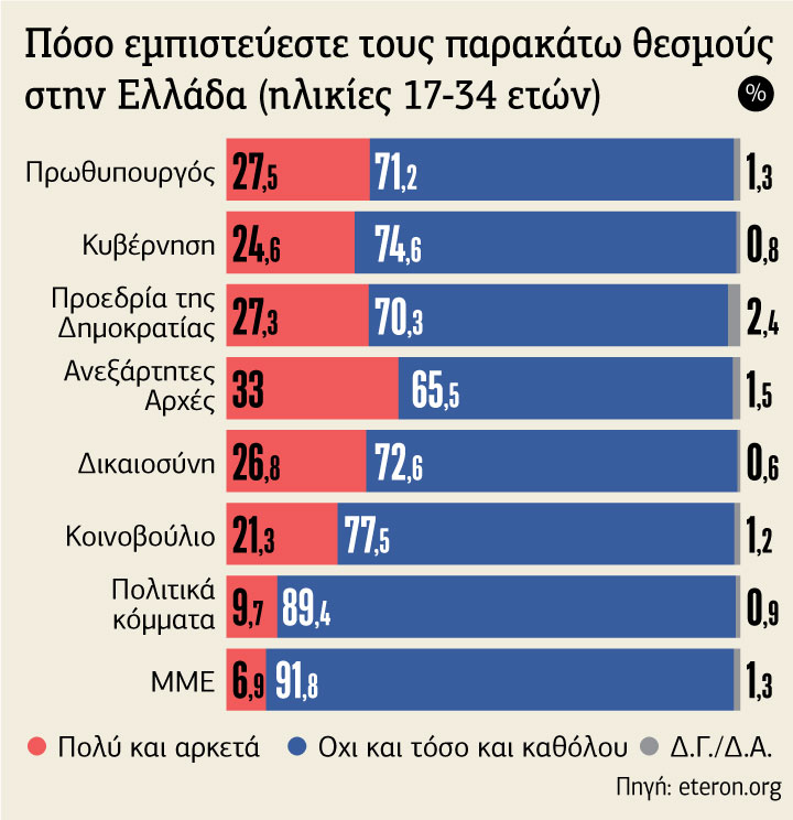 Πώς ψηφίζει η νέα γενιά των αντιφάσεων μετά τα Τέμπη