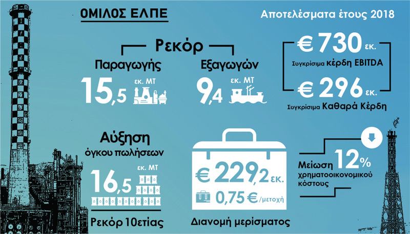Ισχυρή κερδοφορία για τα Ελληνικά Πετρέλαια