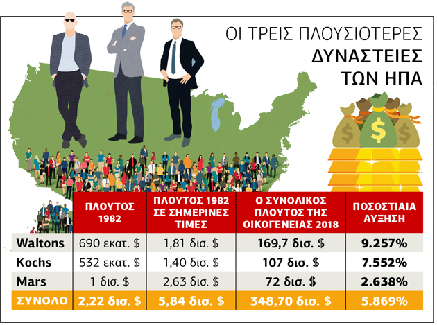 Τα «τζάκια» βασιλεύουν στις ΗΠΑ