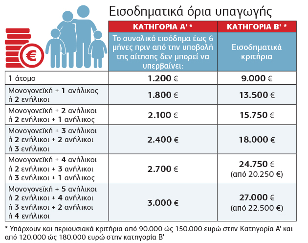 Κοινωνικό Οικιακό Τιμολόγιο για περισσότερους