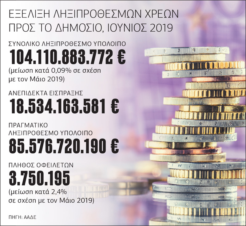 Φούσκωσαν τα ληξιπρόθεσμα λόγω των 120 δόσεων