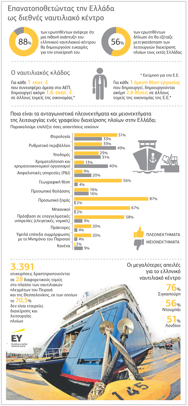 Μπορεί η Ελλάδα να γίνει διεθνές ναυτιλιακό κέντρο;