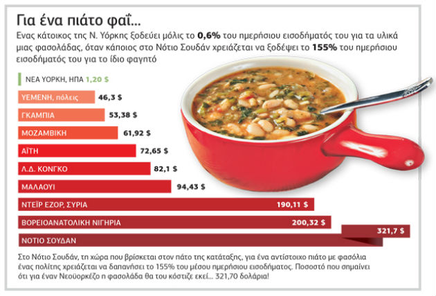 322 δολάρια για μία φασολάδα;