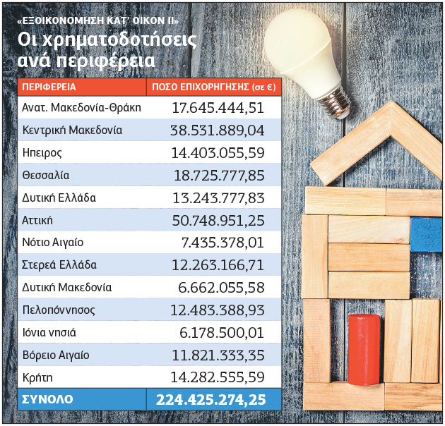 Με πλαφόν στο κόστος και τους δικαιούχους