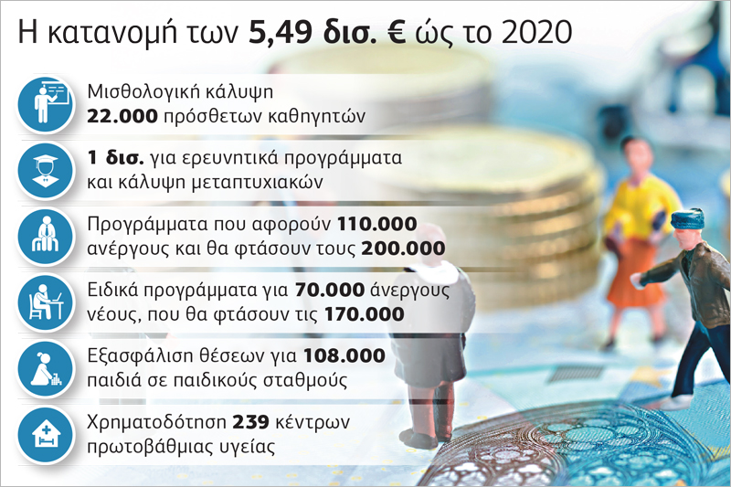 Κουμπαράς 5,49 δισ. ευρώ για κοινωνικές και αναπτυξιακές δράσεις