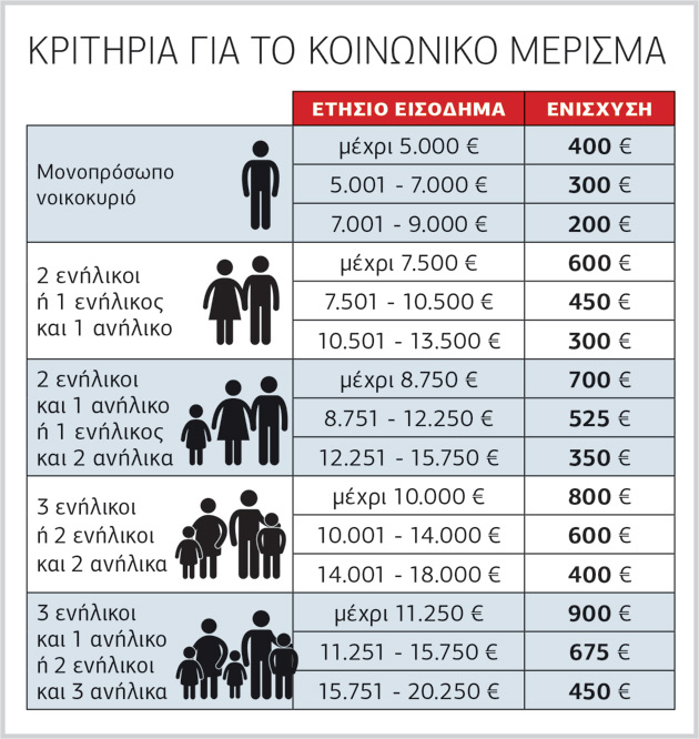 «Ανοίγει» αύριο το κοινωνικό μέρισμα