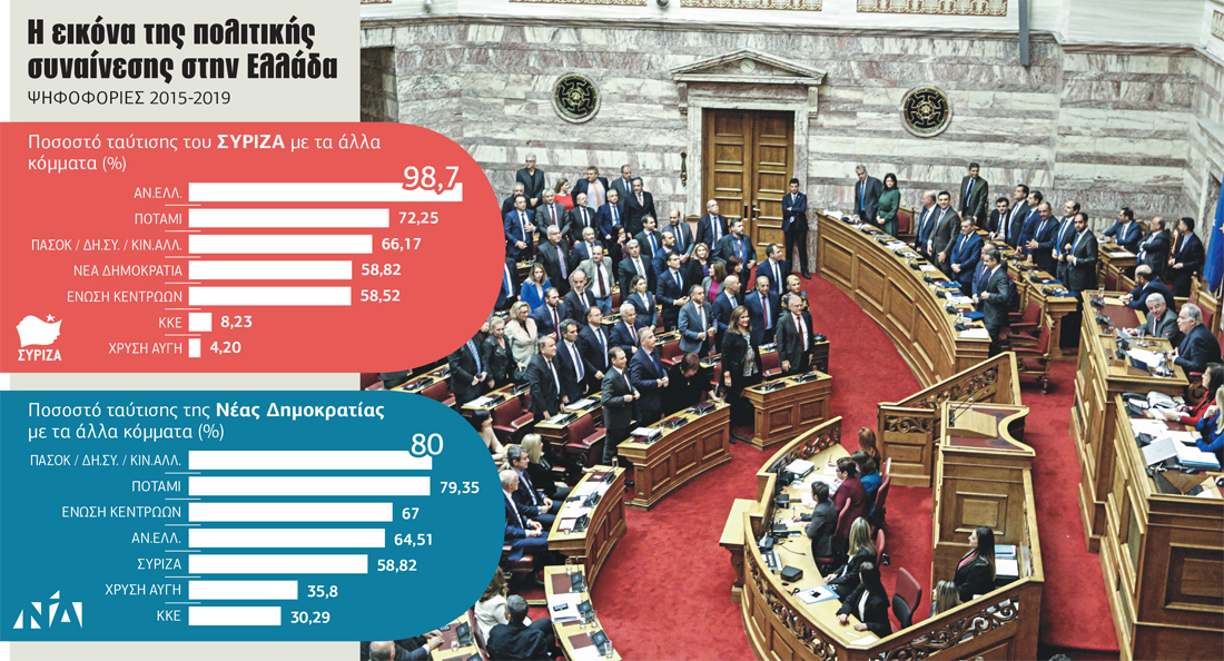 Ο μύθος του διχασμού την περίοδο 2015-2019