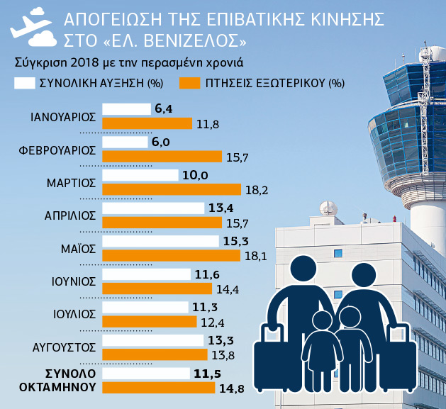 Ψηλά ο πήχης για το «Ελ. Βενιζέλος»