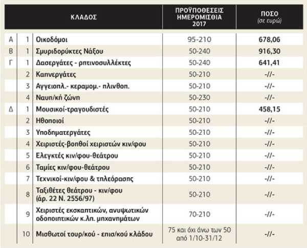 Εποχικό επίδομα: ποιοι, πώς, πόσο