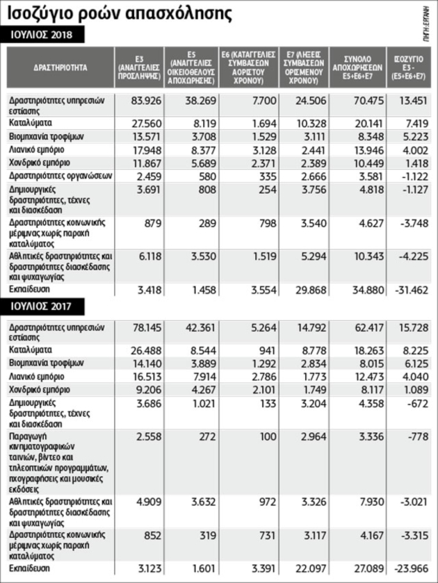 Αρνητικός ο Ιούλιος για την απασχόληση