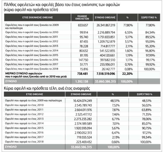 Οι αριθμοί… εκθέτουν τον Γιάννη Βρούτση