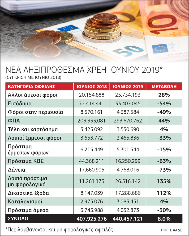 Φούσκωσαν τα ληξιπρόθεσμα λόγω των 120 δόσεων