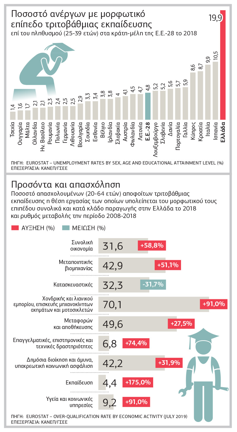 Τον… αδύναμο κρίκο της εκπαίδευσης εντόπισε η ΓΣΕΕ